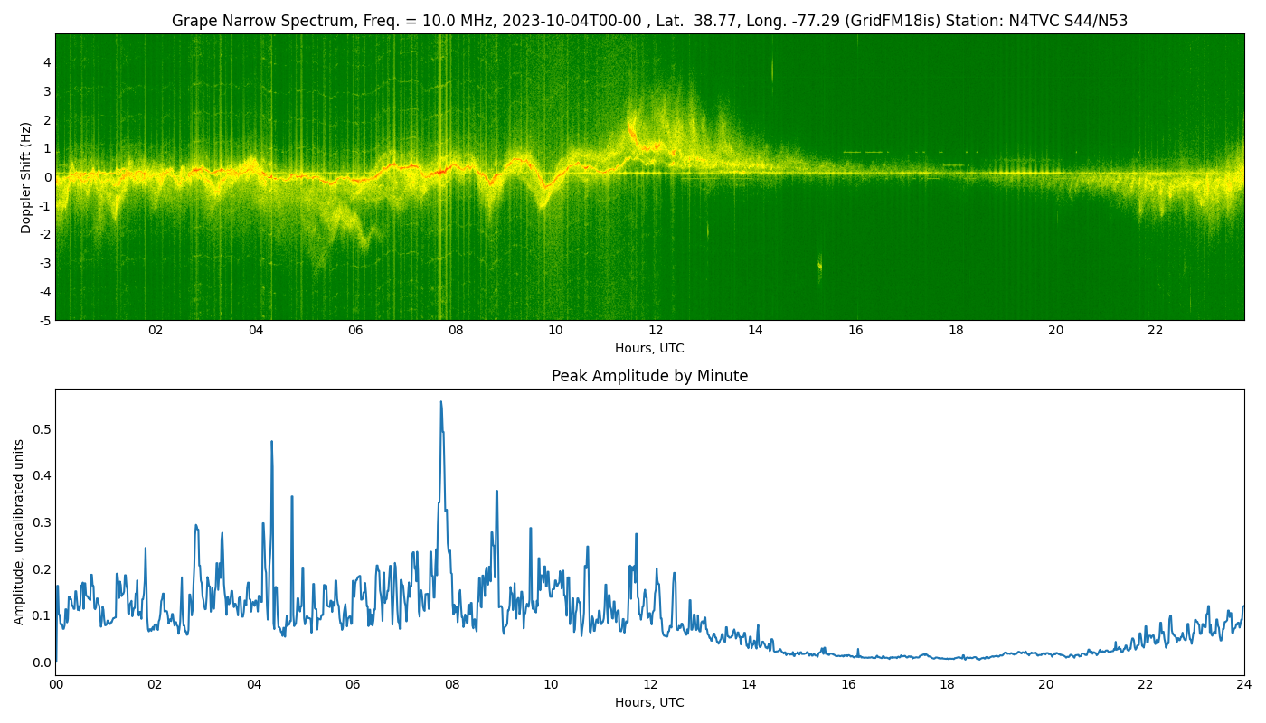 Graph for Observation Unavailable