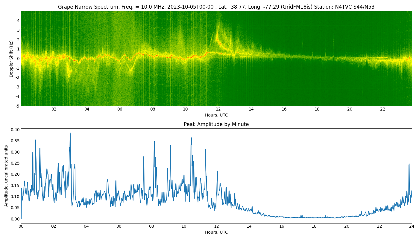 Graph for Observation Unavailable