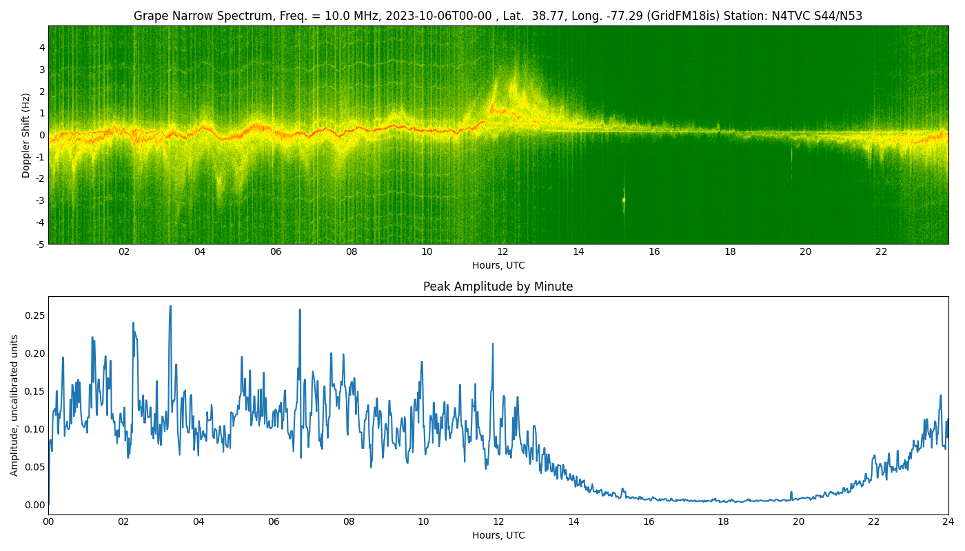 Graph for Observation Unavailable