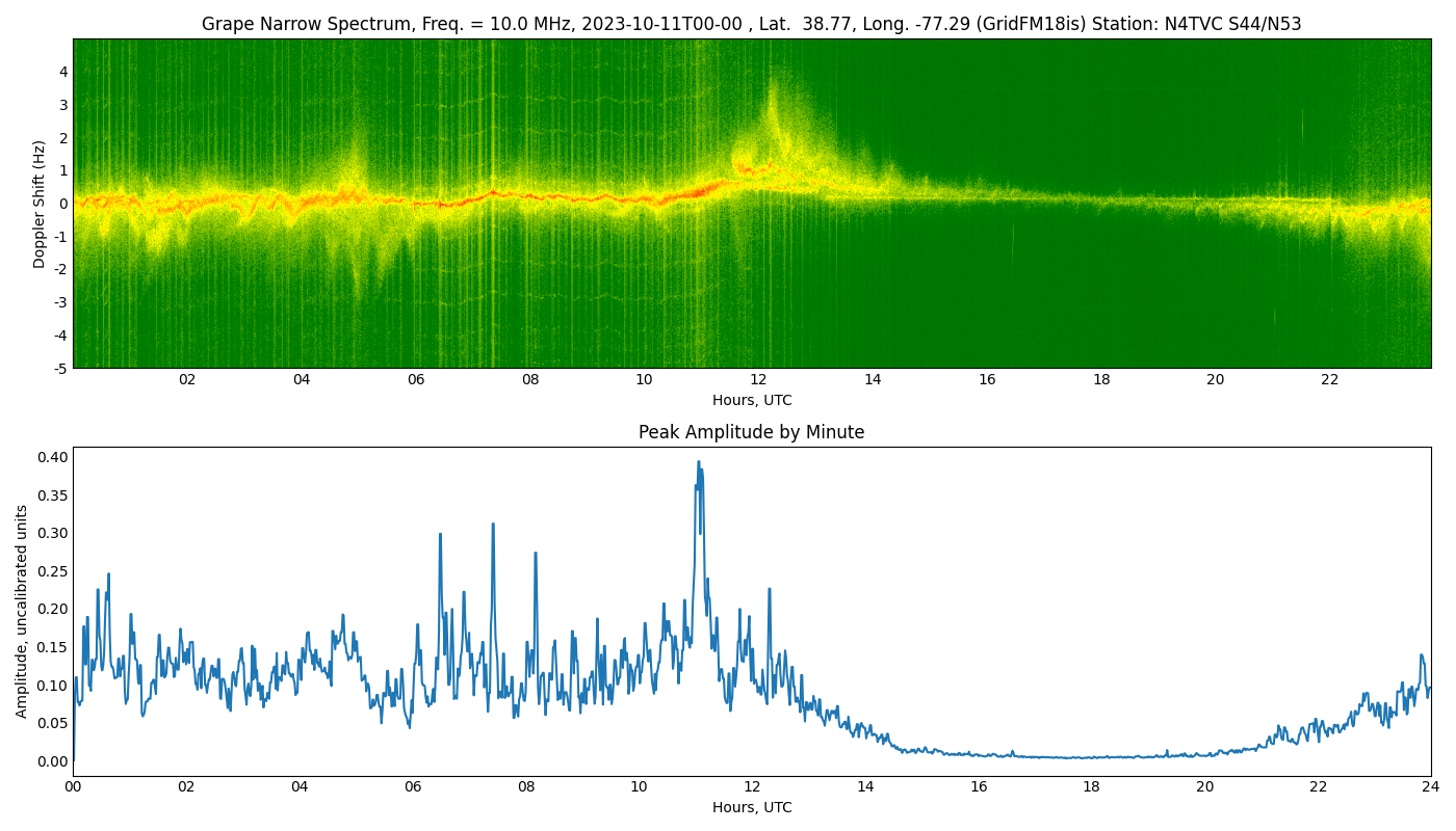 Graph for Observation Unavailable