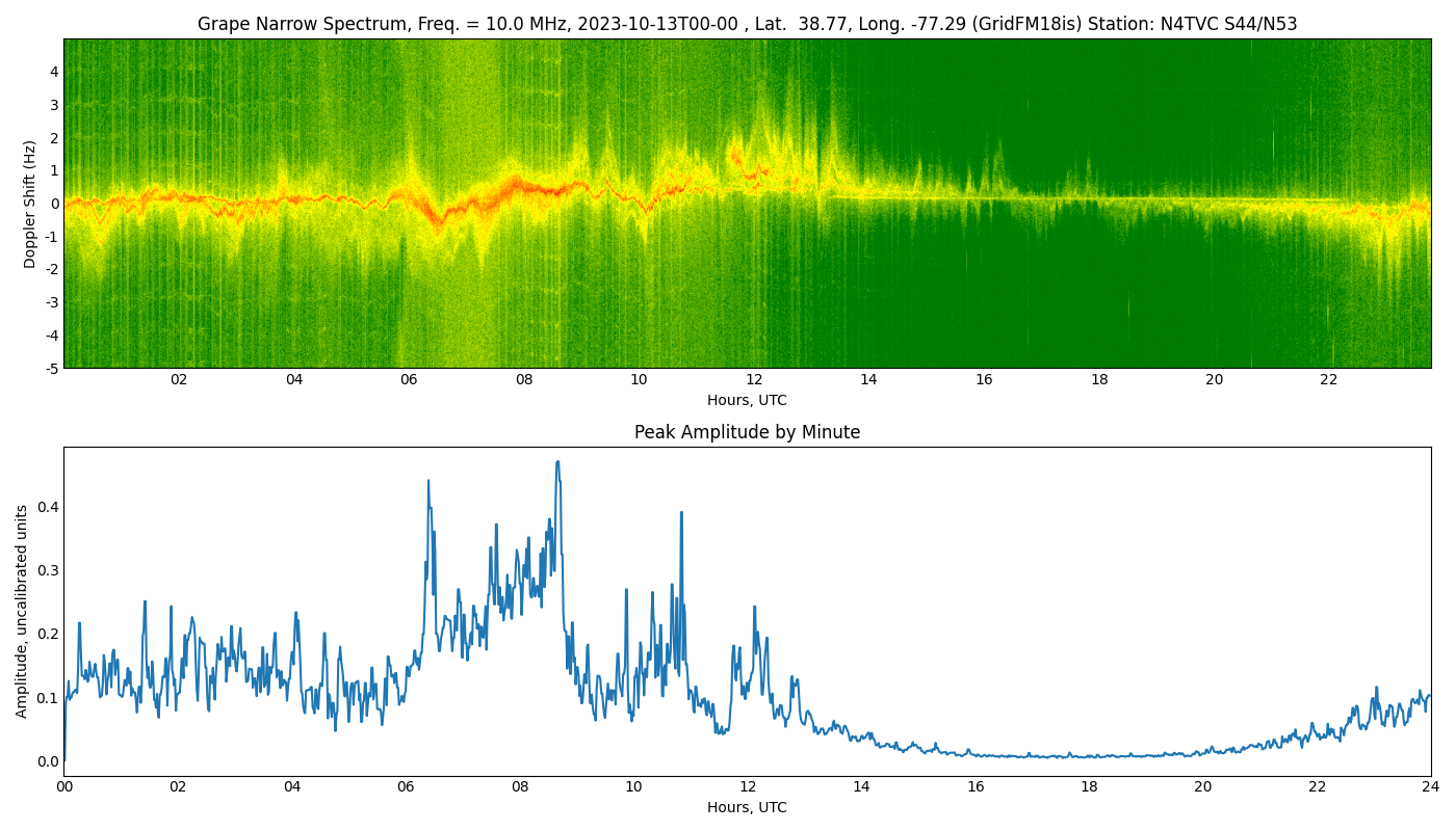 Graph for Observation Unavailable