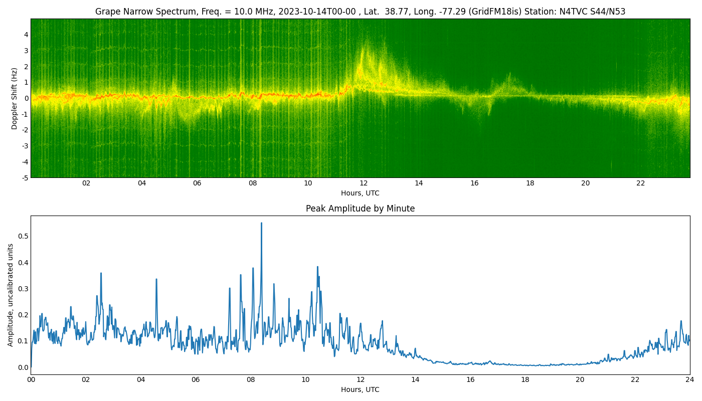 Graph for Observation Unavailable