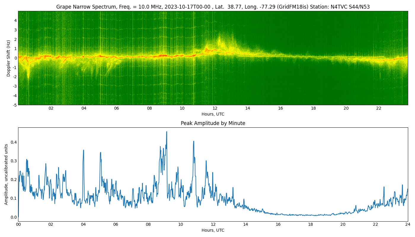 Graph for Observation Unavailable