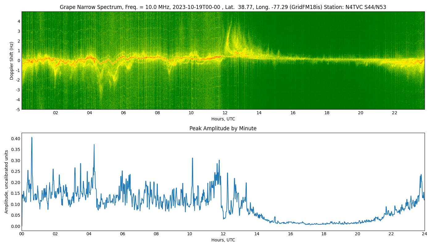 Graph for Observation Unavailable