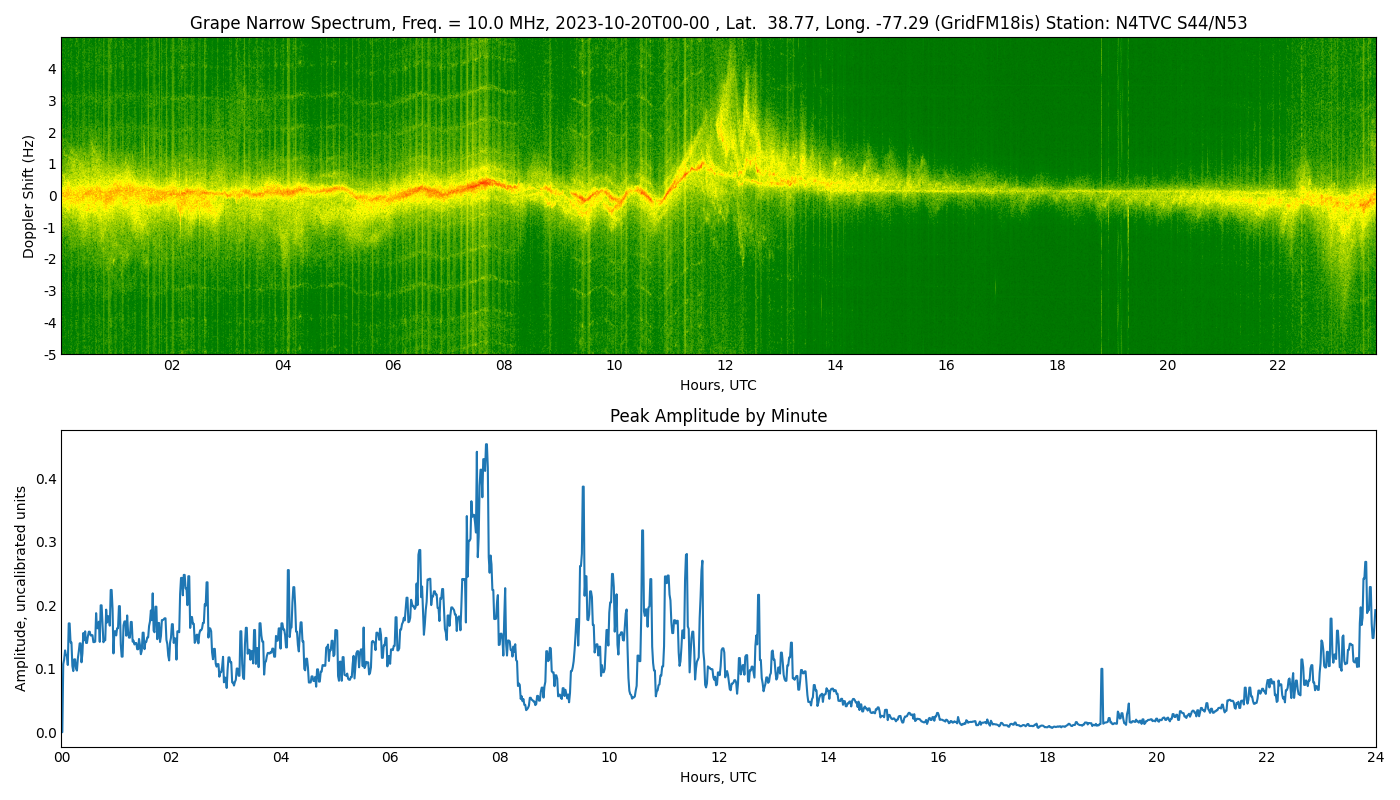 Graph for Observation Unavailable