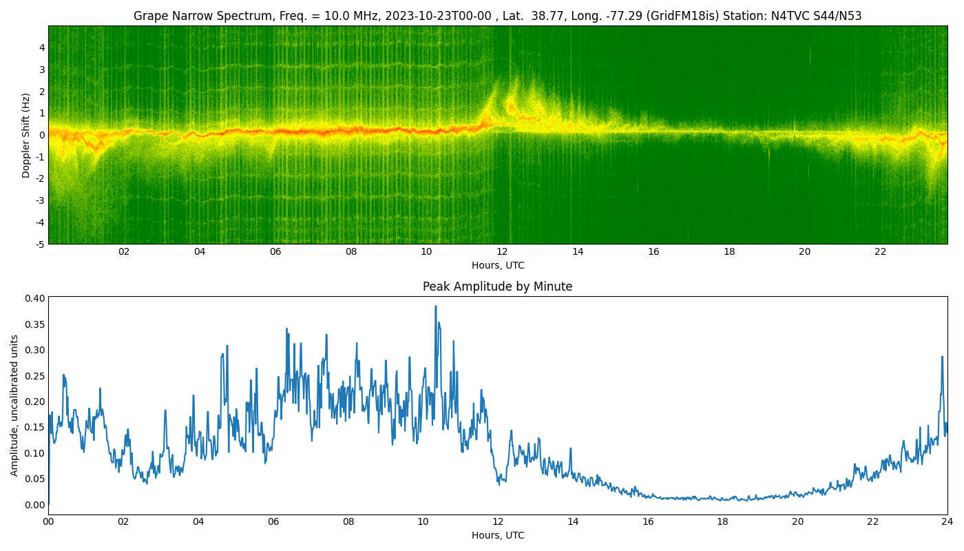 Graph for Observation Unavailable