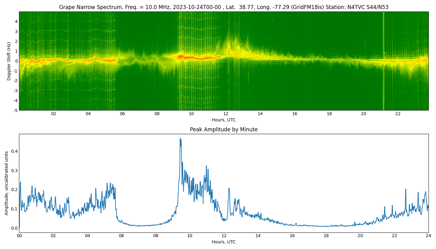 Graph for Observation Unavailable