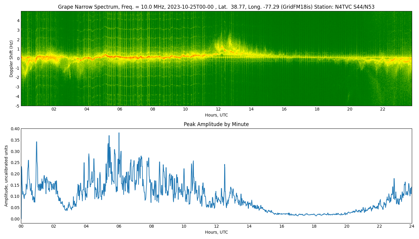 Graph for Observation Unavailable
