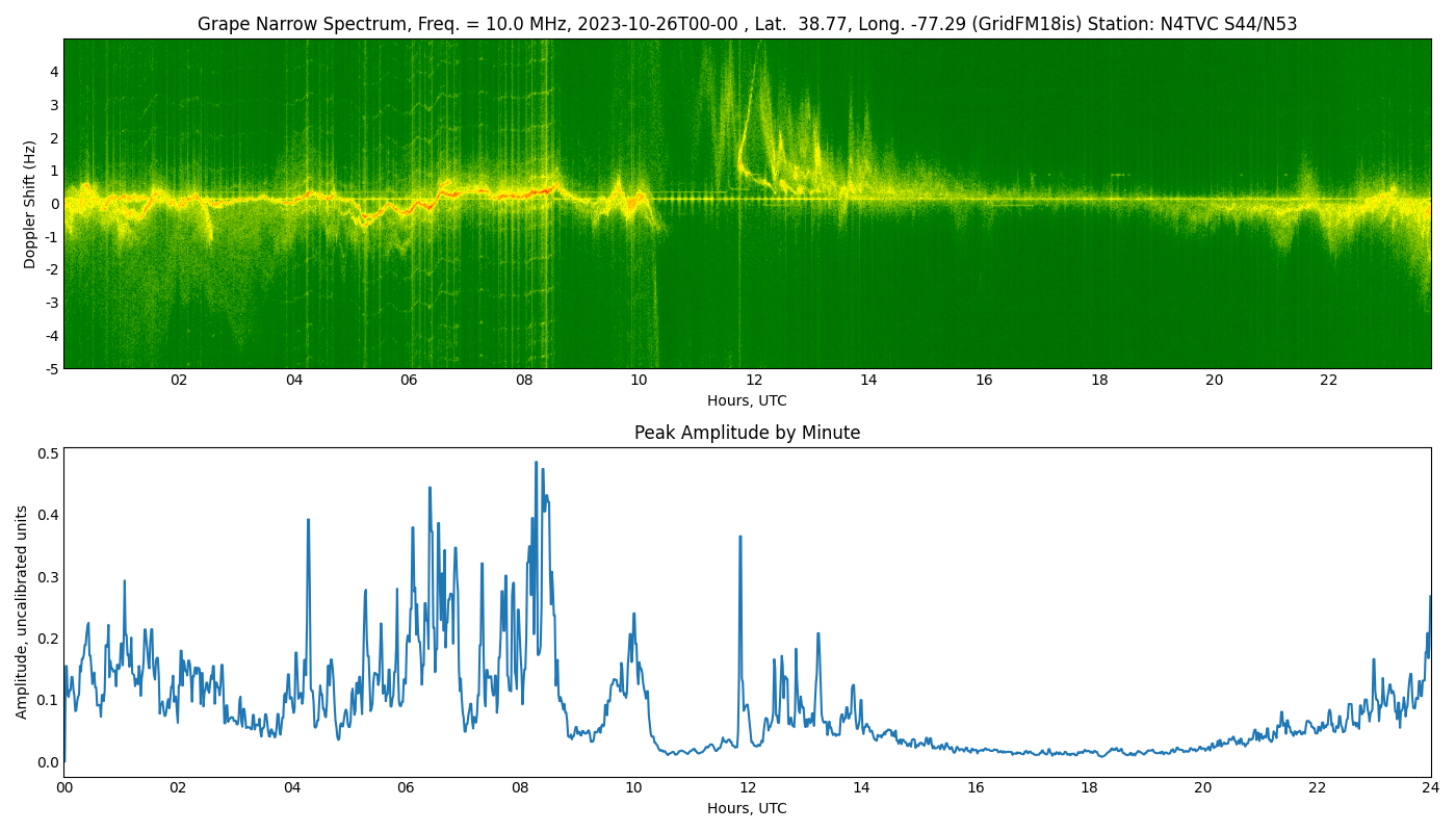 Graph for Observation Unavailable