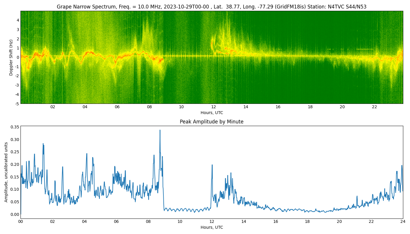 Graph for Observation Unavailable