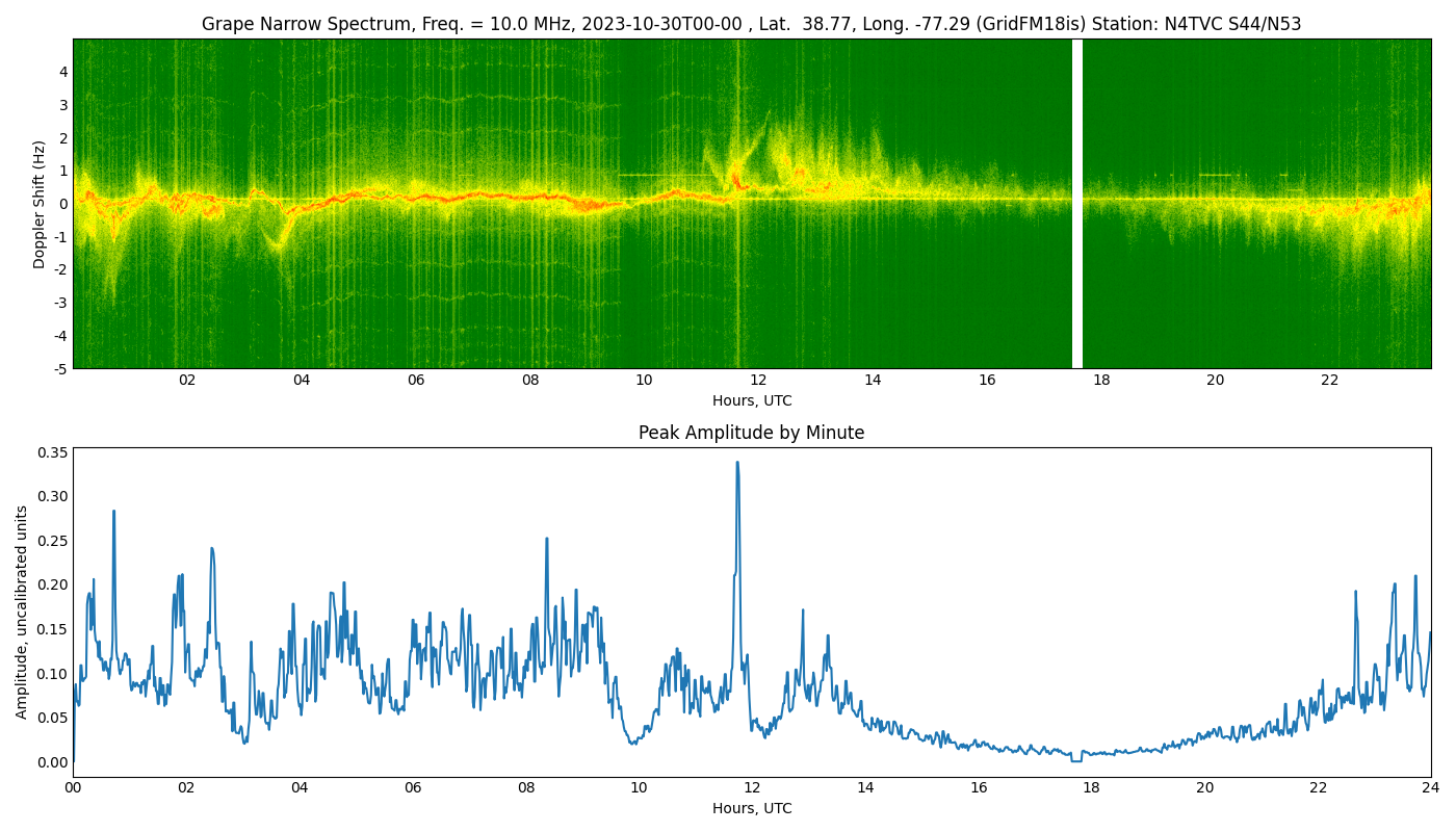 Graph for Observation Unavailable