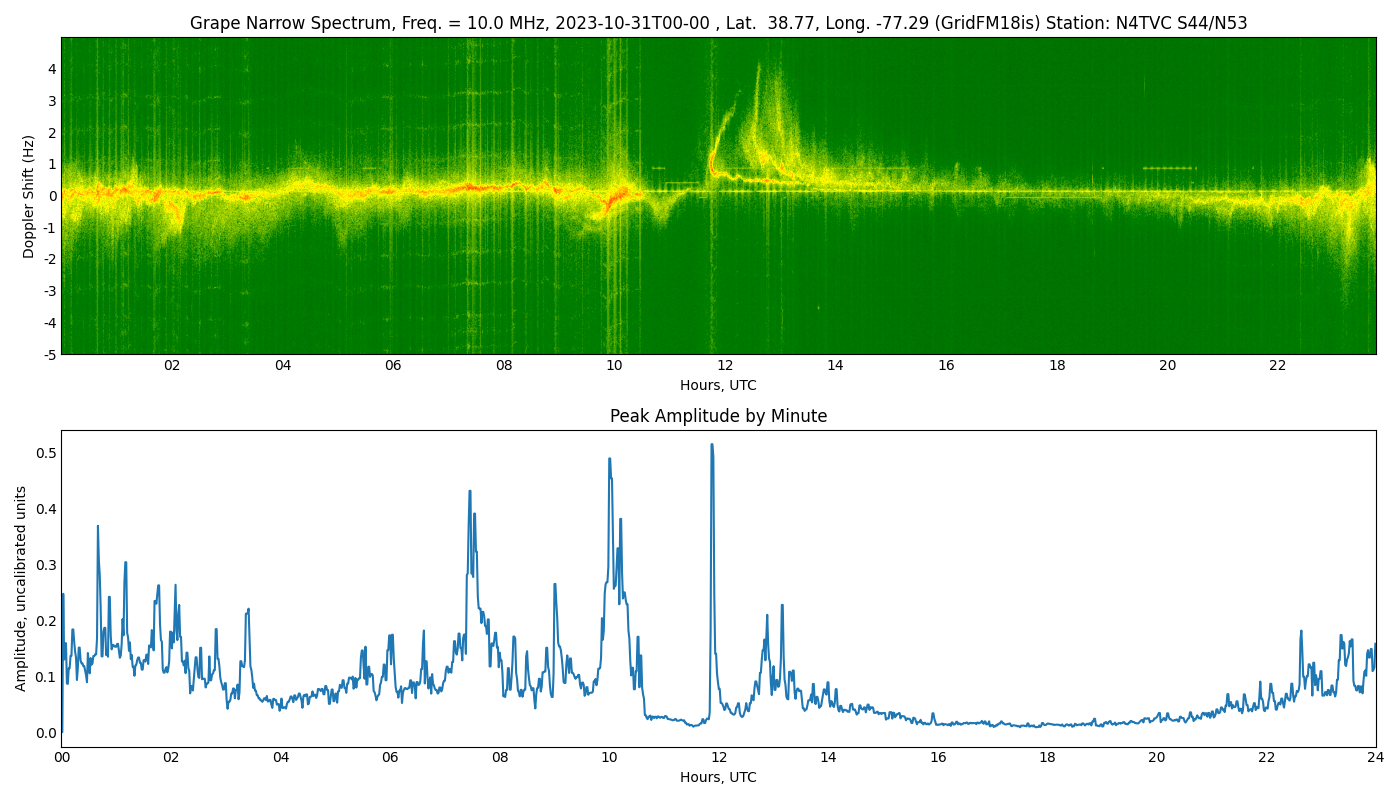 Graph for Observation Unavailable