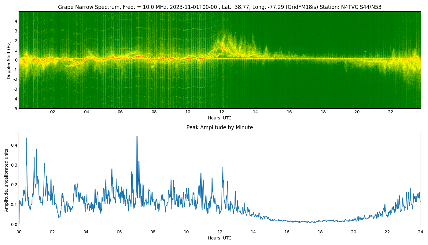 Graph for Observation Unavailable