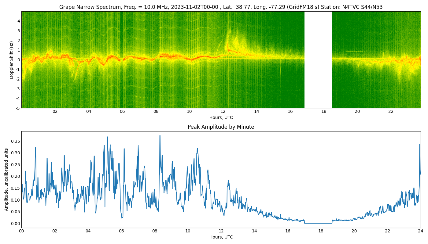 Graph for Observation Unavailable