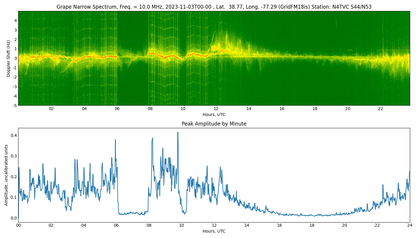 Graph for Observation Unavailable