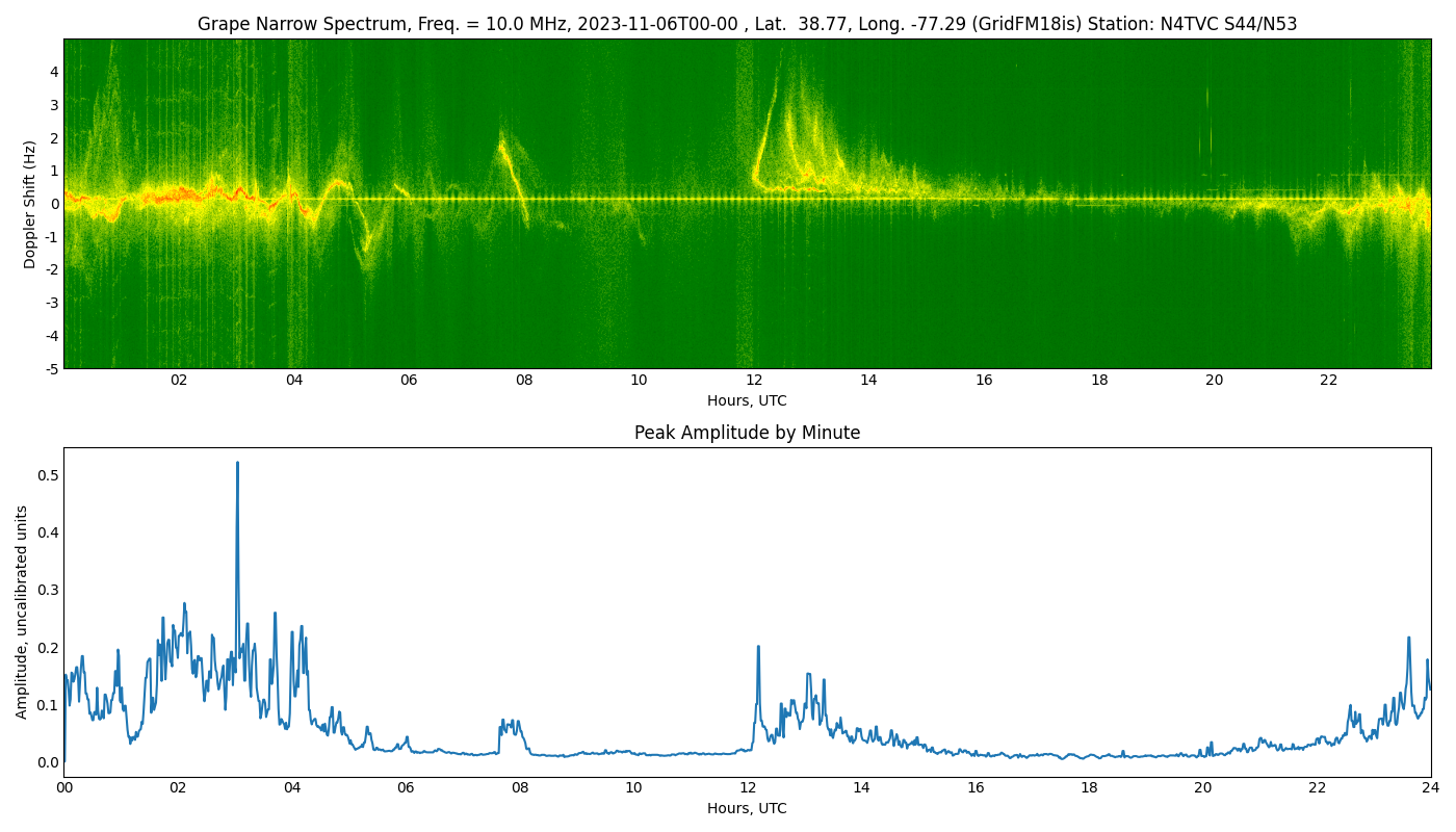 Graph for Observation Unavailable