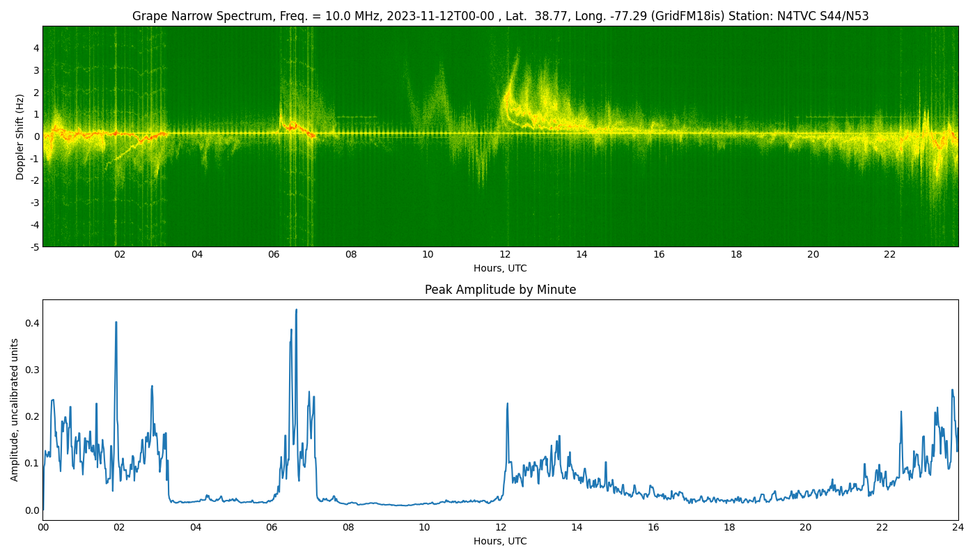 Graph for Observation Unavailable