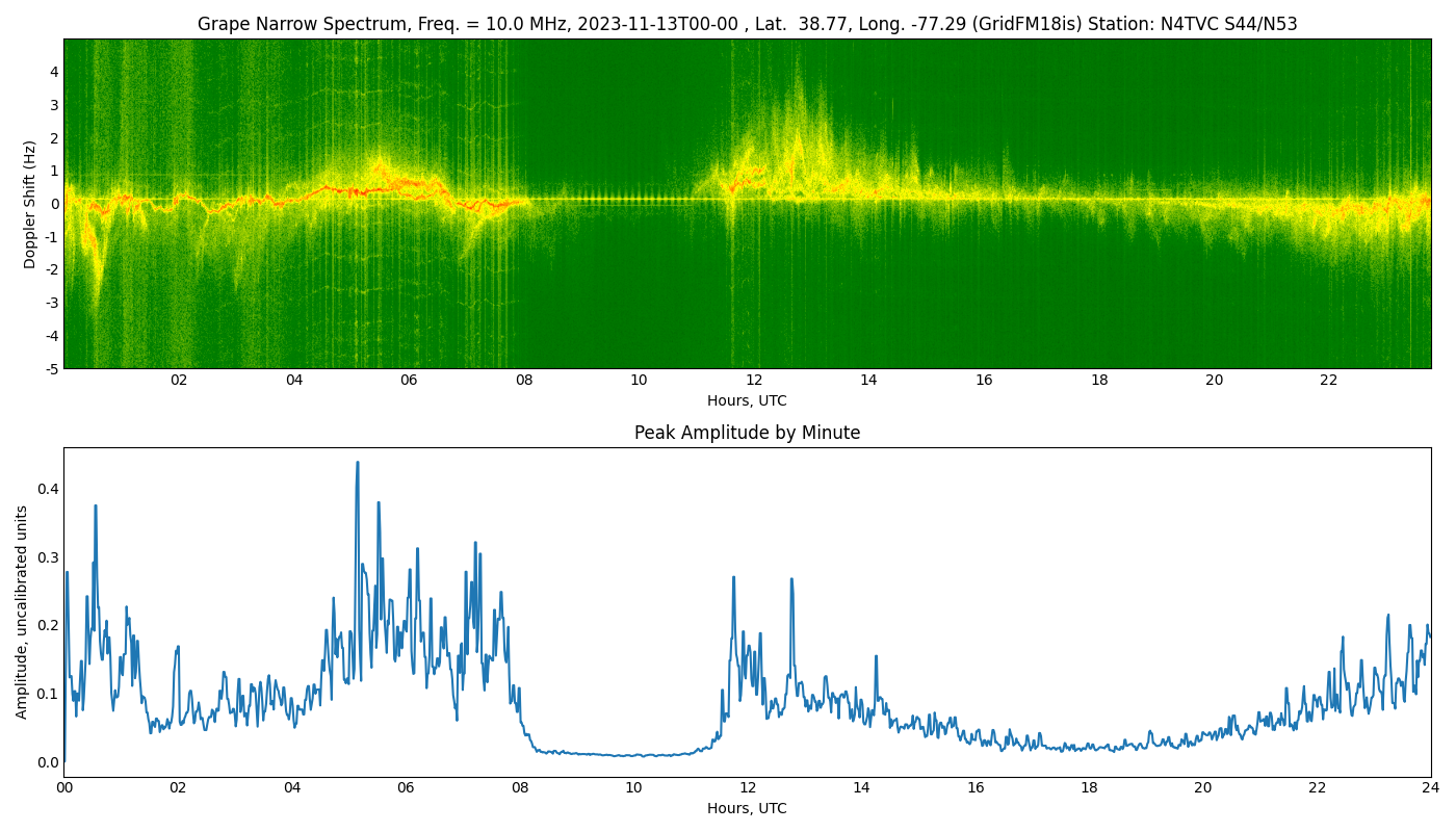 Graph for Observation Unavailable