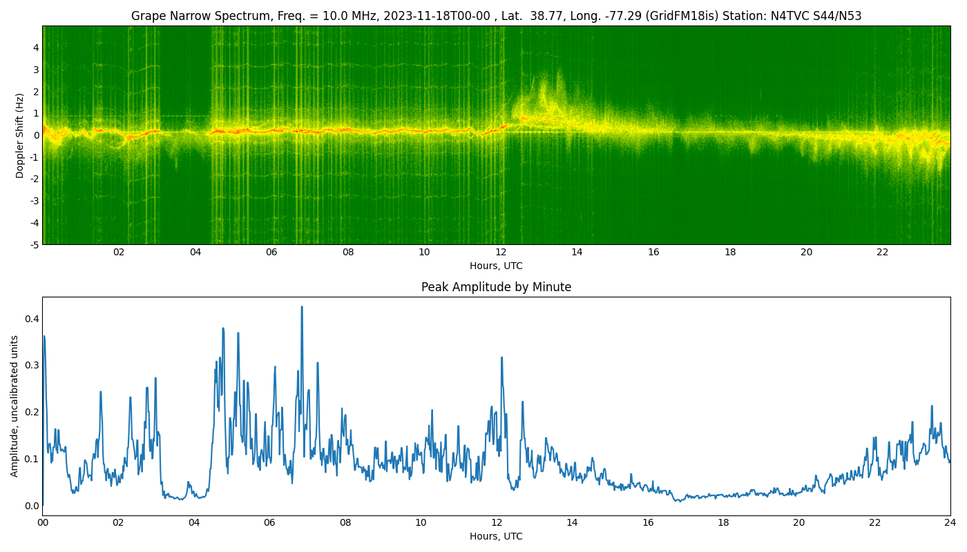 Graph for Observation Unavailable