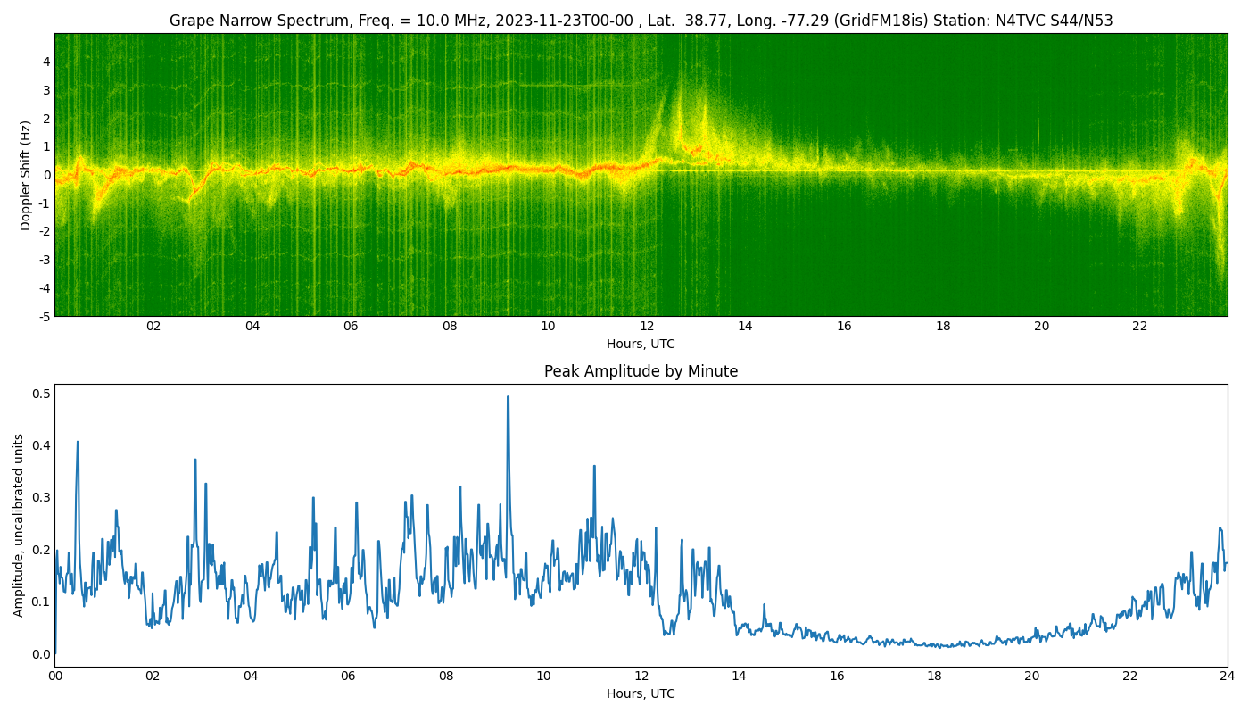 Graph for Observation Unavailable
