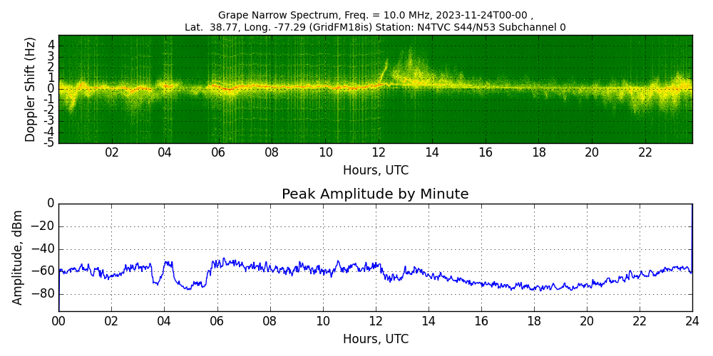 Graph for Observation Unavailable