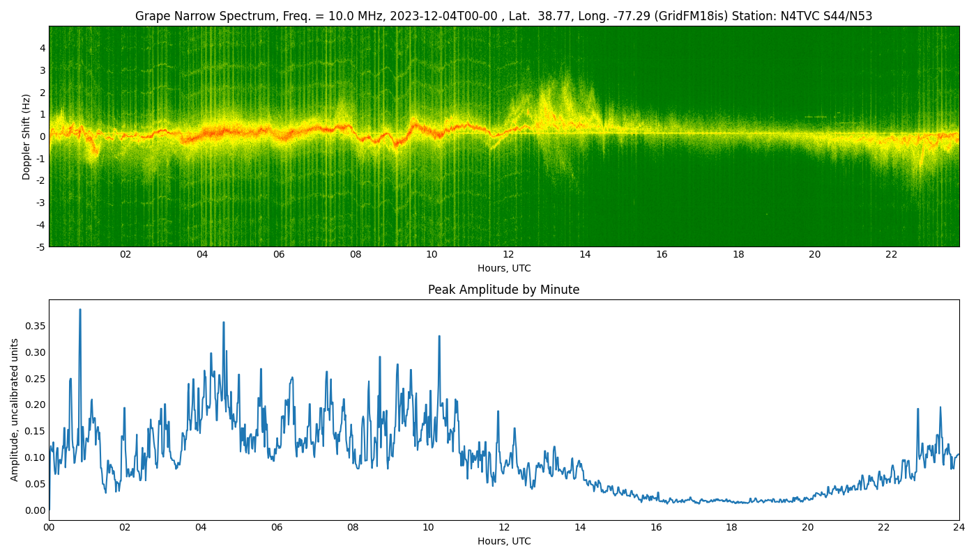 Graph for Observation Unavailable