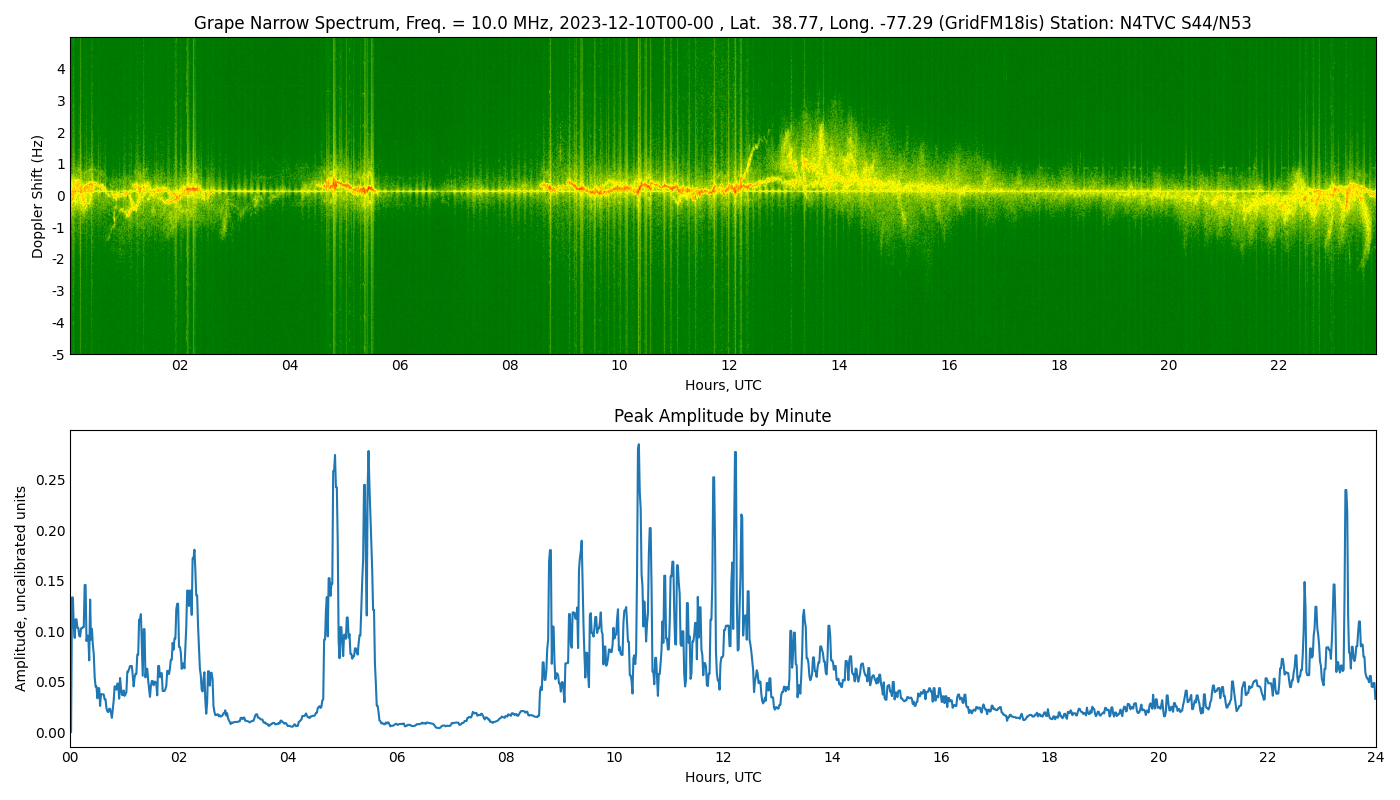 Graph for Observation Unavailable