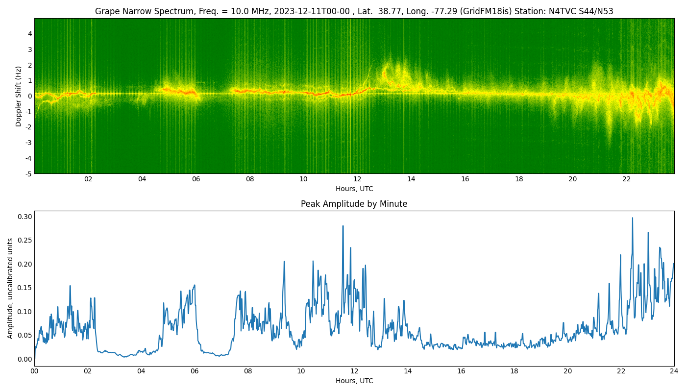 Graph for Observation Unavailable