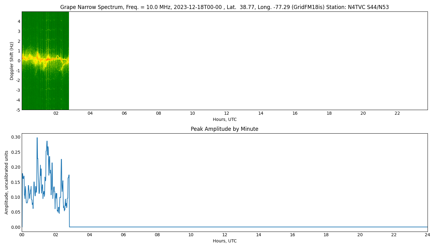Graph for Observation Unavailable