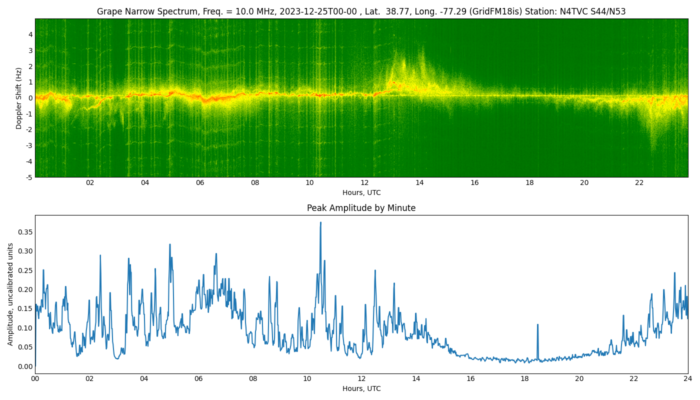 Graph for Observation Unavailable