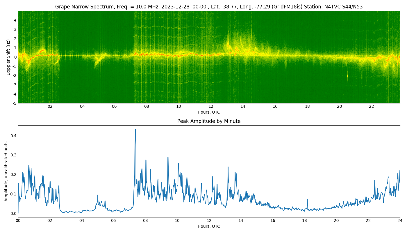 Graph for Observation Unavailable