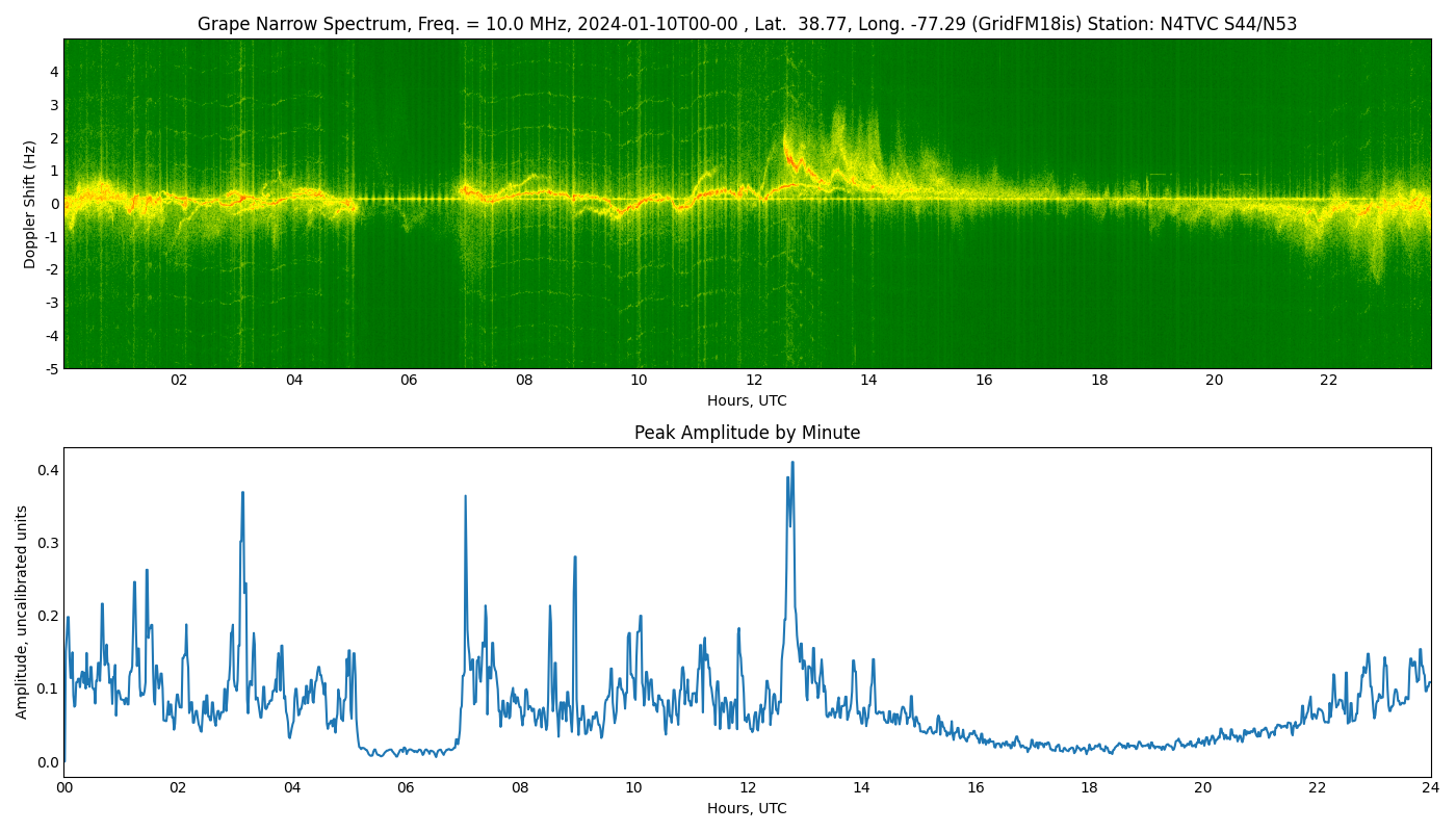 Graph for Observation Unavailable