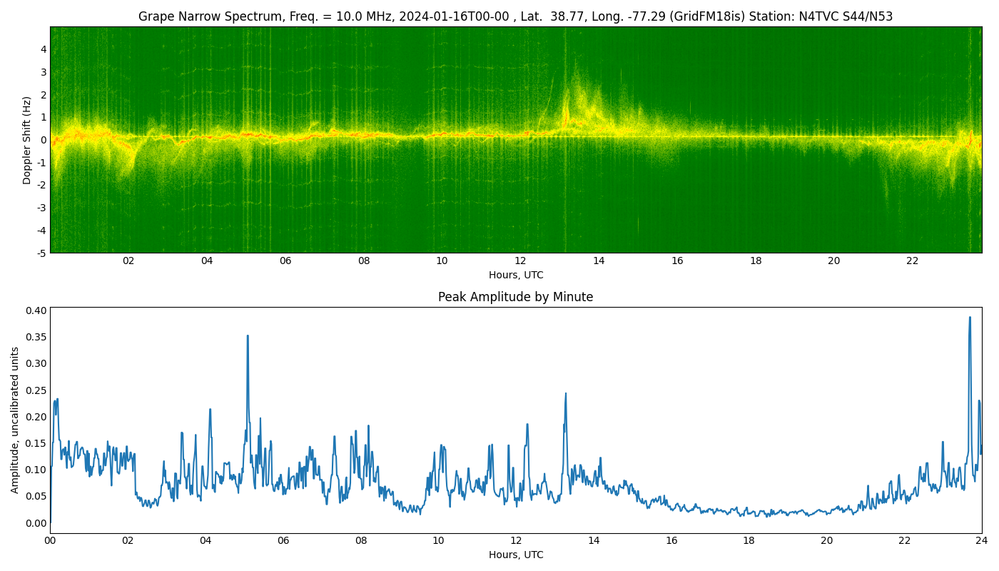 Graph for Observation Unavailable