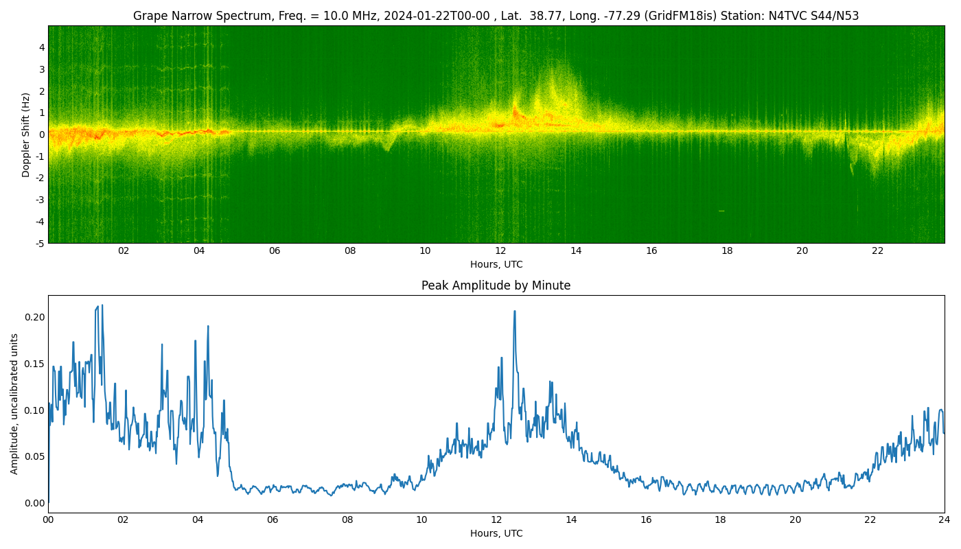 Graph for Observation Unavailable