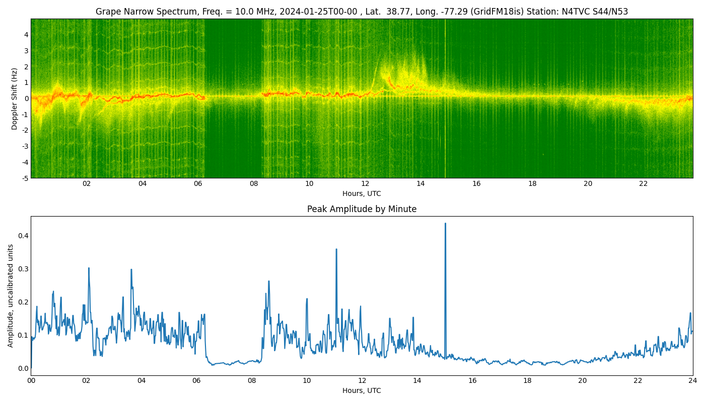 Graph for Observation Unavailable