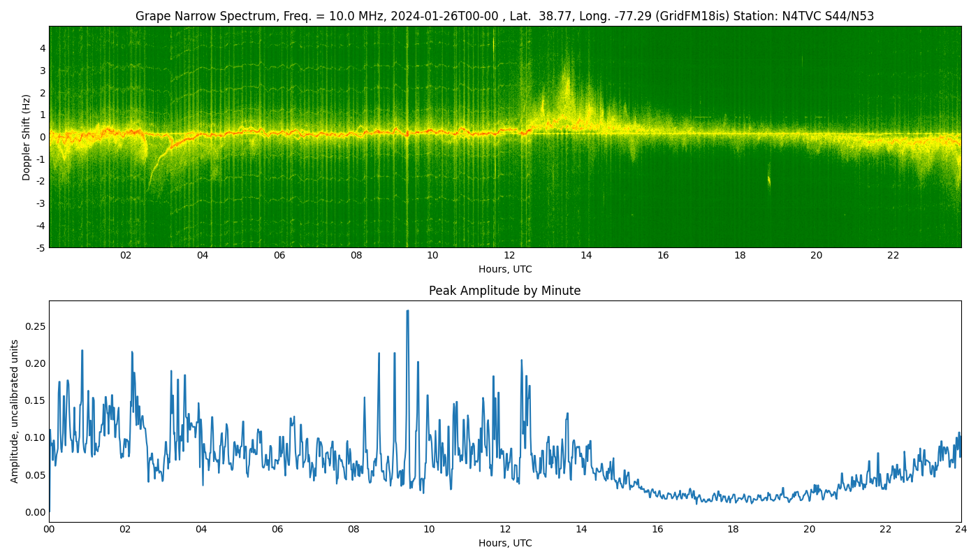 Graph for Observation Unavailable