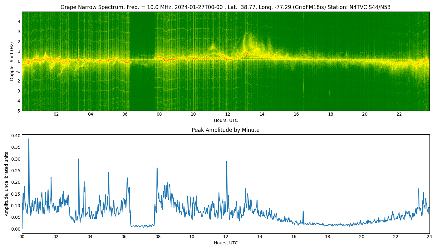 Graph for Observation Unavailable