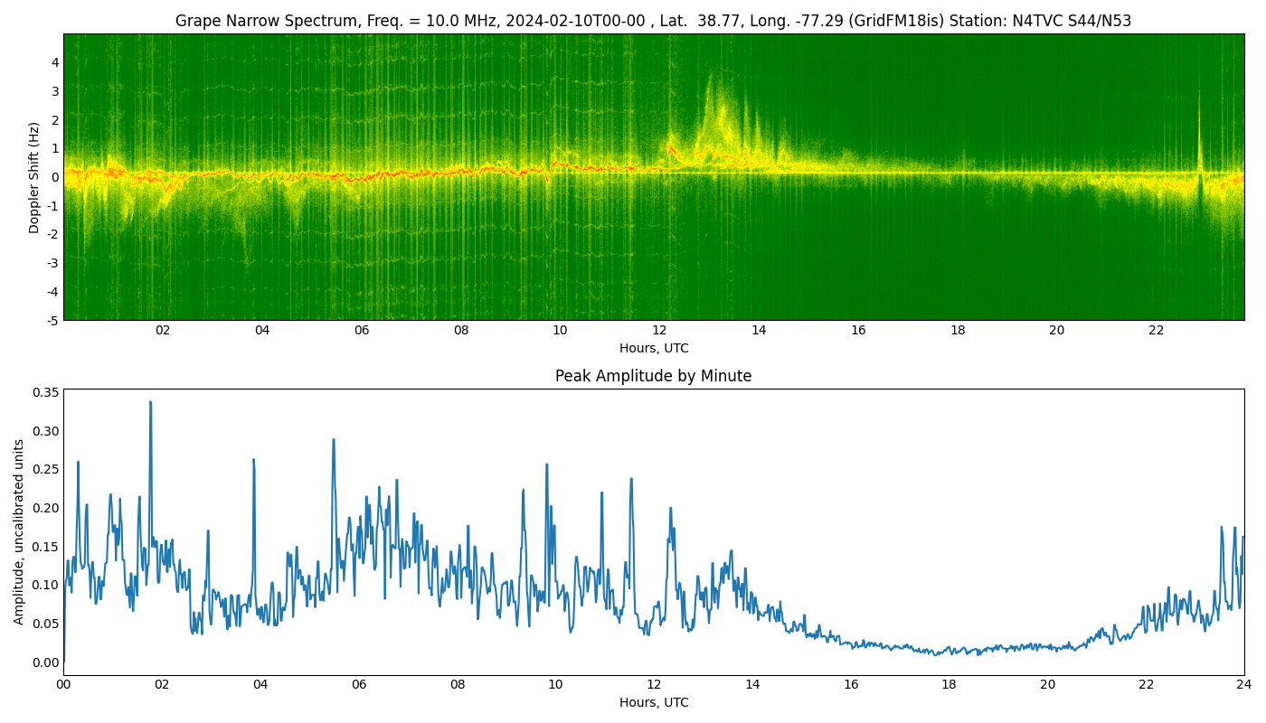 Graph for Observation Unavailable