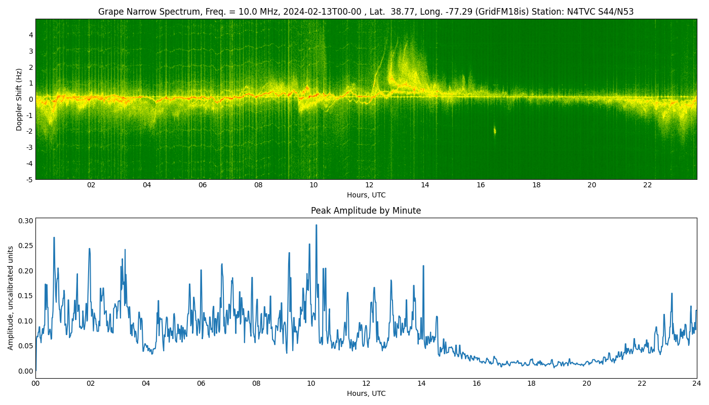 Graph for Observation Unavailable