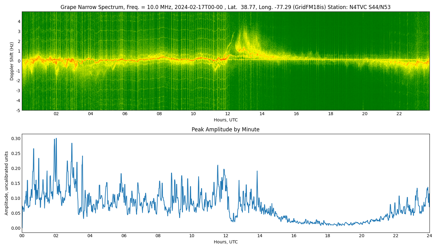 Graph for Observation Unavailable