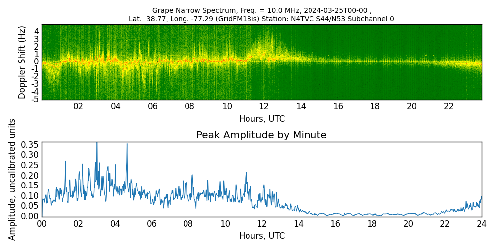 Graph for Observation Unavailable