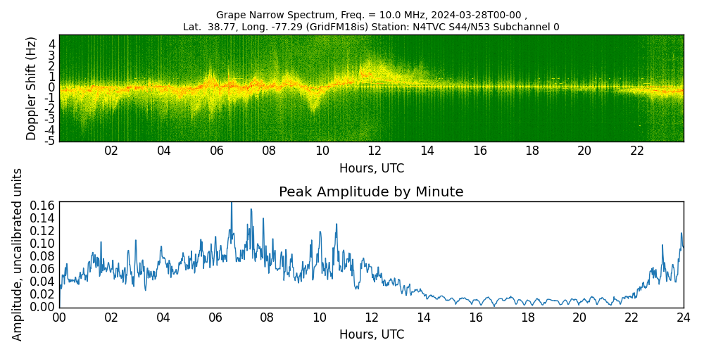 Graph for Observation Unavailable