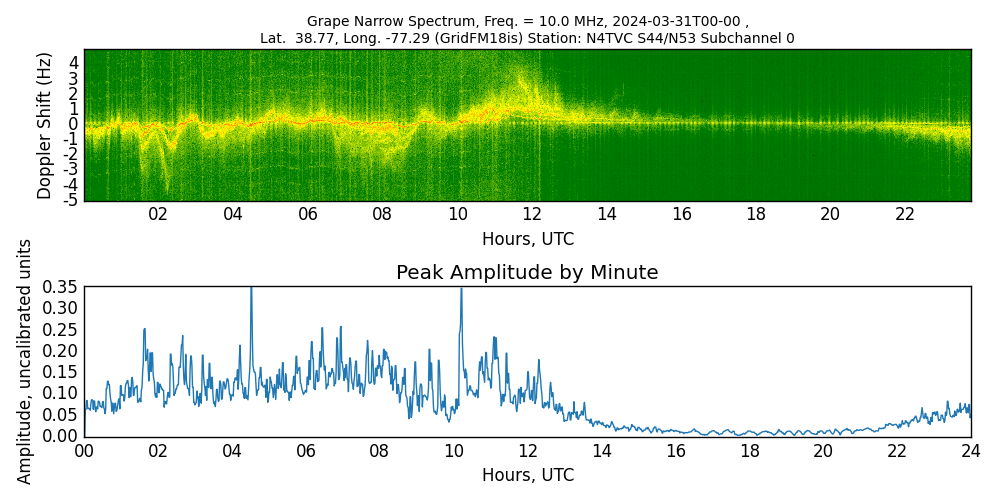 Graph for Observation Unavailable