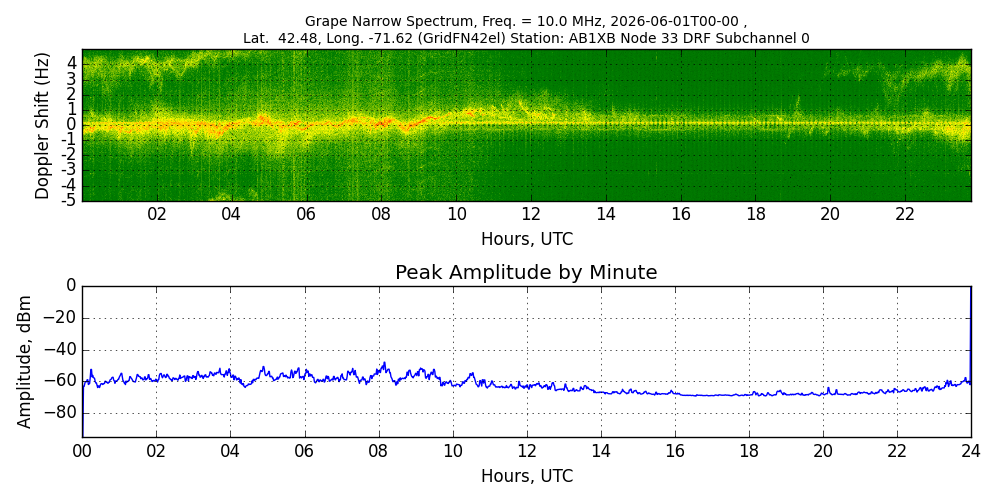 Graph for Observation Unavailable
