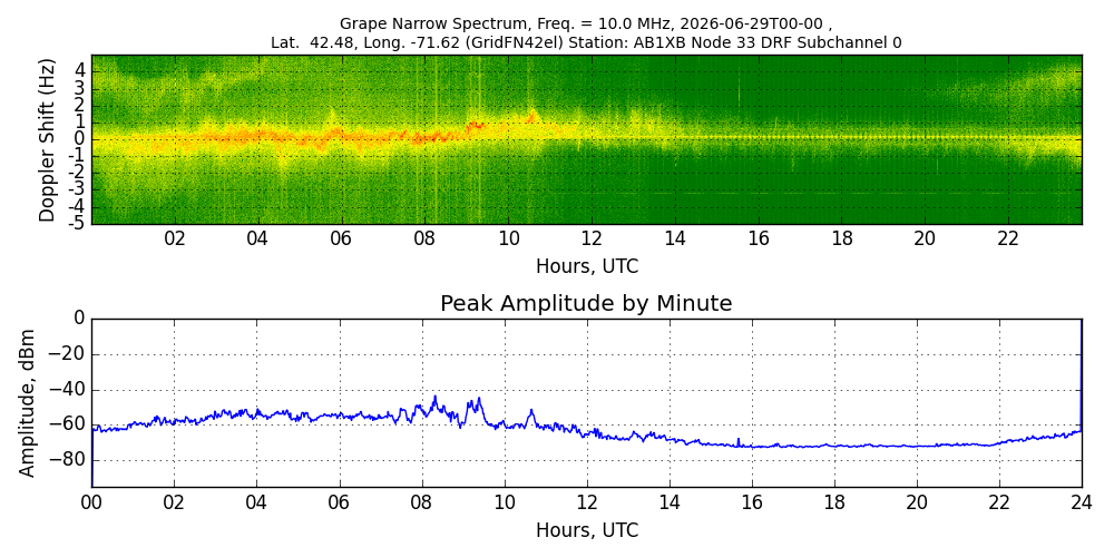 Graph for Observation Unavailable