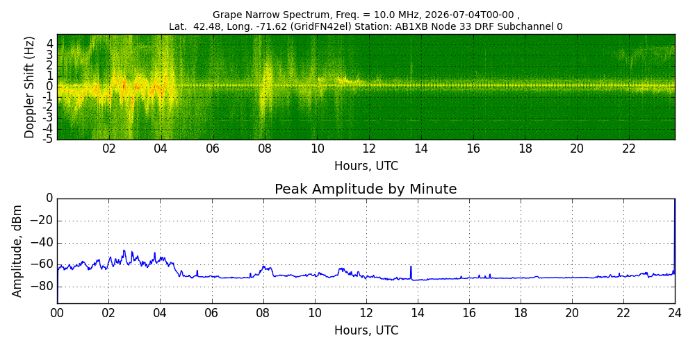 Graph for Observation Unavailable
