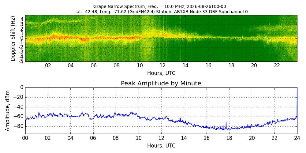 Graph for Observation Unavailable