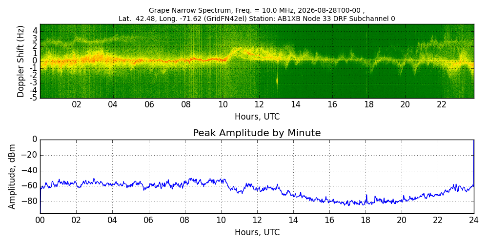 Graph for Observation Unavailable