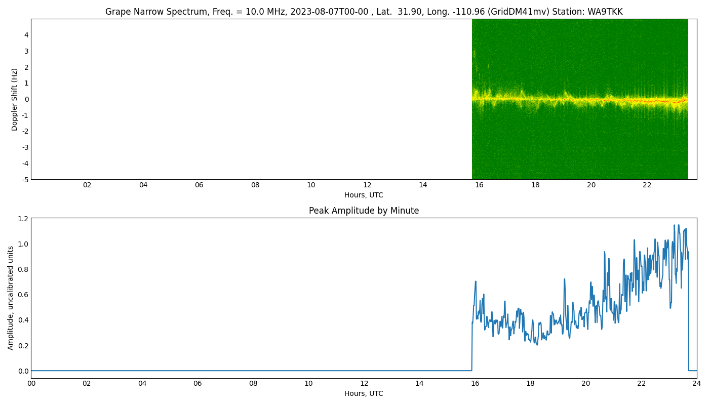 Graph for Observation Unavailable