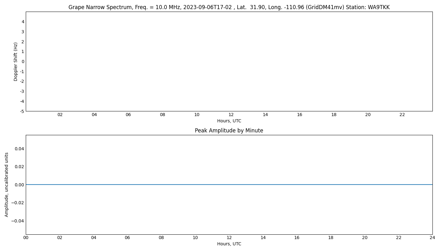 Graph for Observation Unavailable